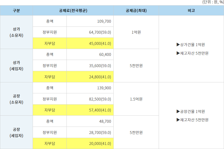 소상공인 풍수해공제료(1년납) 및 공제금(보험금) 예시