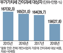 부가가치세 간이과세 대상자