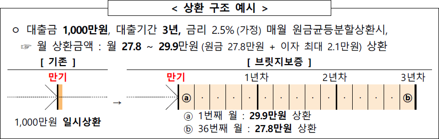 상환 구조 예시