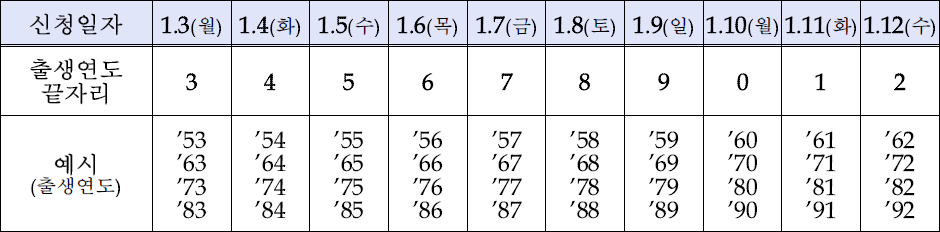 10부제 일자별 신청 대상