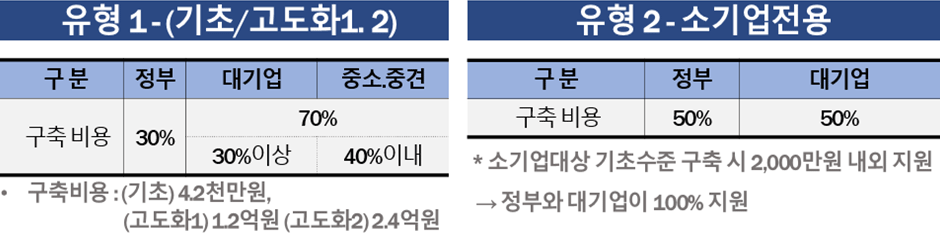 유형별 지원 조건