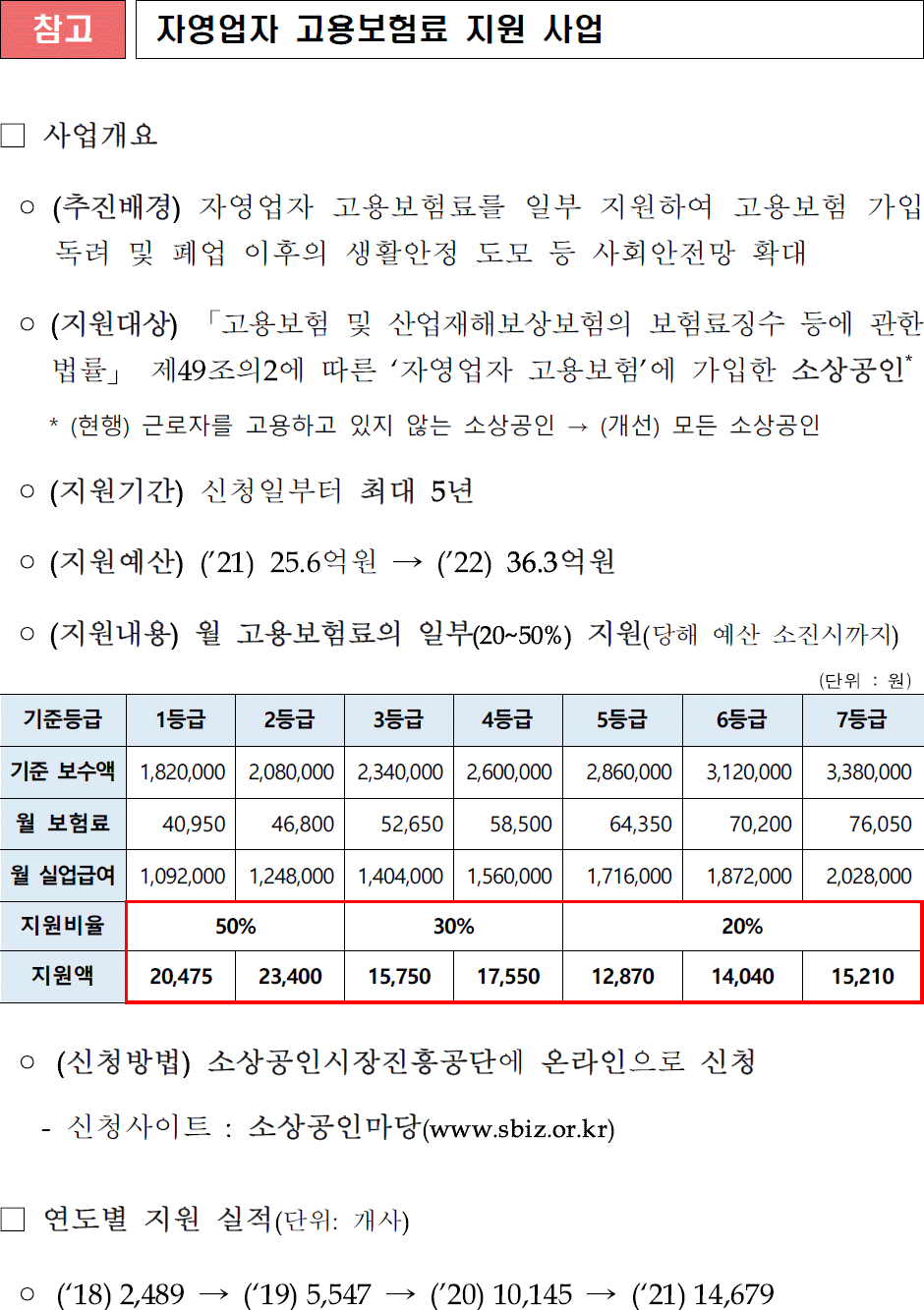 참고 자영업자 고용보험료 지원 사업