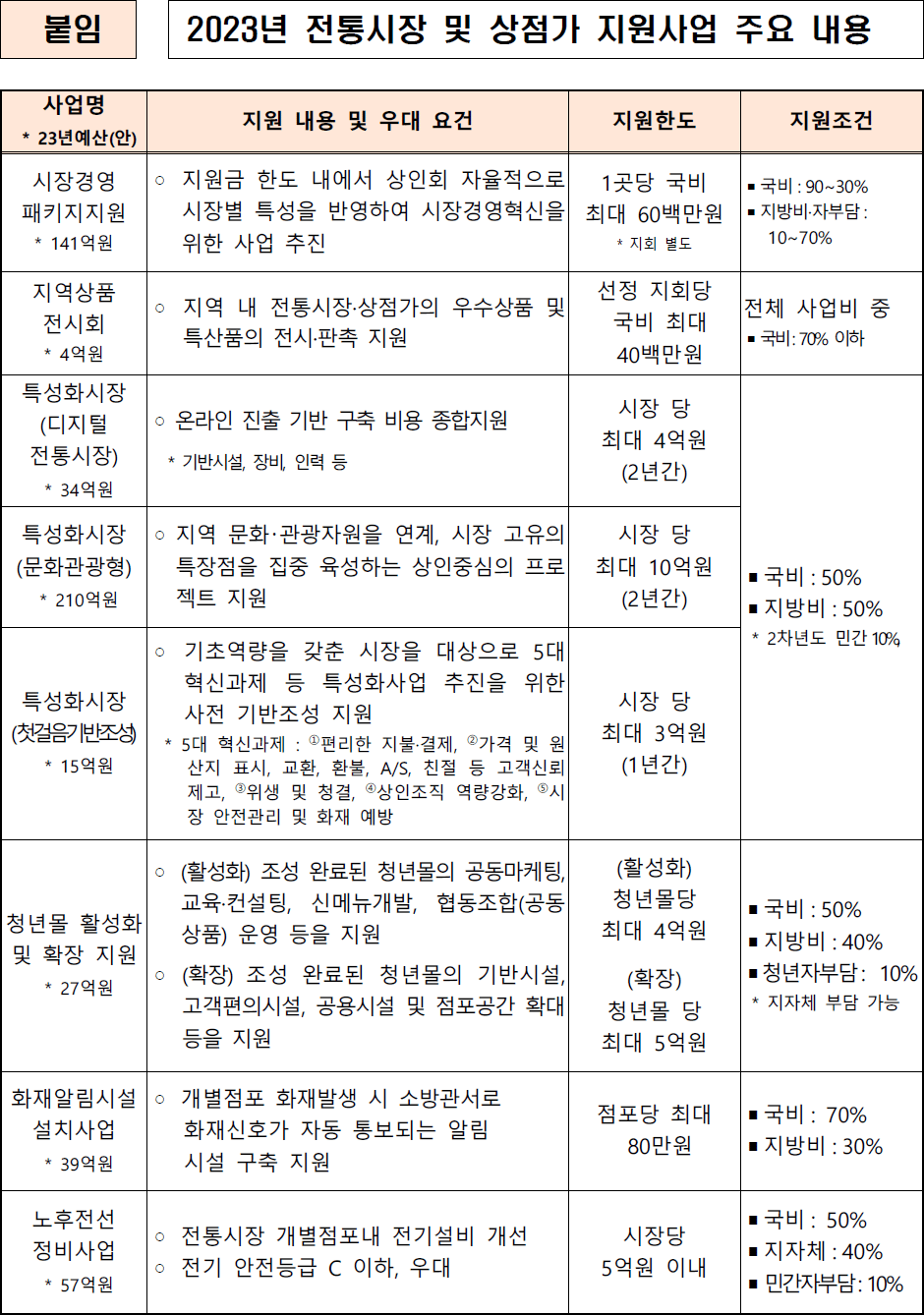 붙임 2023년 전통시장 및 상점가 지원사업 주요 내용