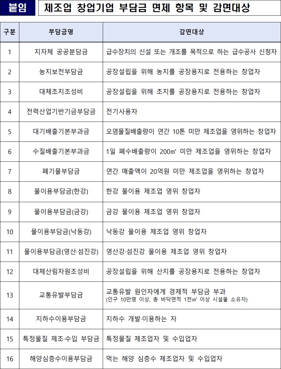 붙임 제조업 창업기업 부담금 면제 항목 및 감면대상