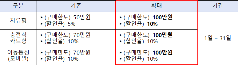 온누리상품권 특별 판매계획(안)