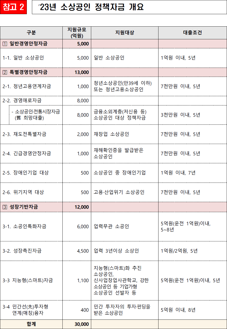 참고1 ’23년 중소기업 정책자금 개요