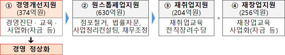 2023년 희망리턴패키지 주요 내용