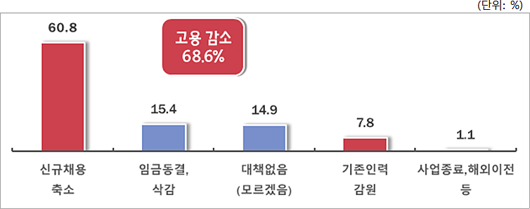 내년 최저임금 감내 수준 이상 인상 시 대응방법