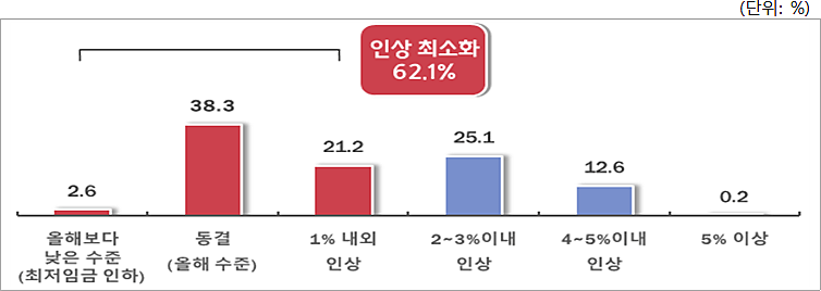 경영상황 감안 내년 최저임금 적정 변동 수준