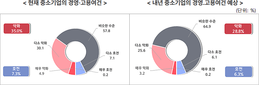 현재 중소기업의 경영·고용여건 / 내년 중소기업의 경영.고용여건 예상