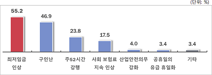 경영·고용환경 악화시키는 고용노동 관련 주된 요인