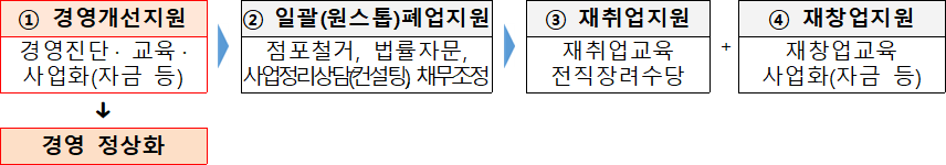 경영 정상화