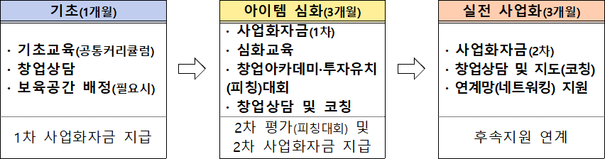 신사업창업사관학교 지원내용