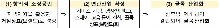 골목상권의 지역(로컬)상표(브랜드)화 과정