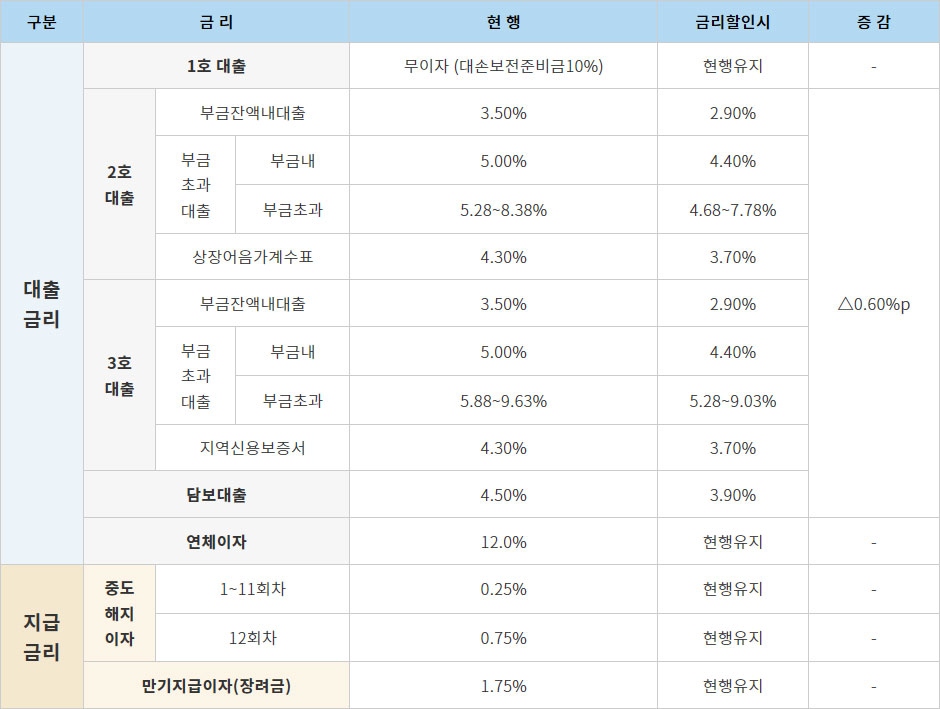 대출,지급 금리 표