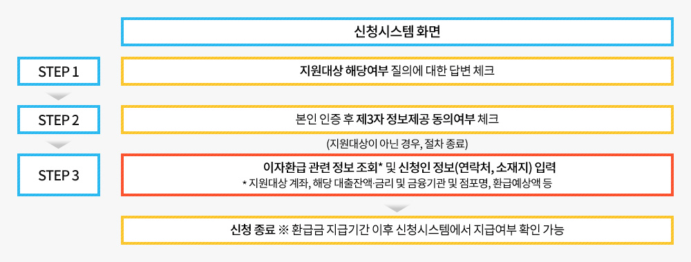 신청시스템 사용례